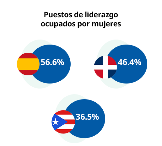 Infografía sobre liderazgo femenino: España 48 %, República Dominicana 47 %, Puerto Rico 37 %.