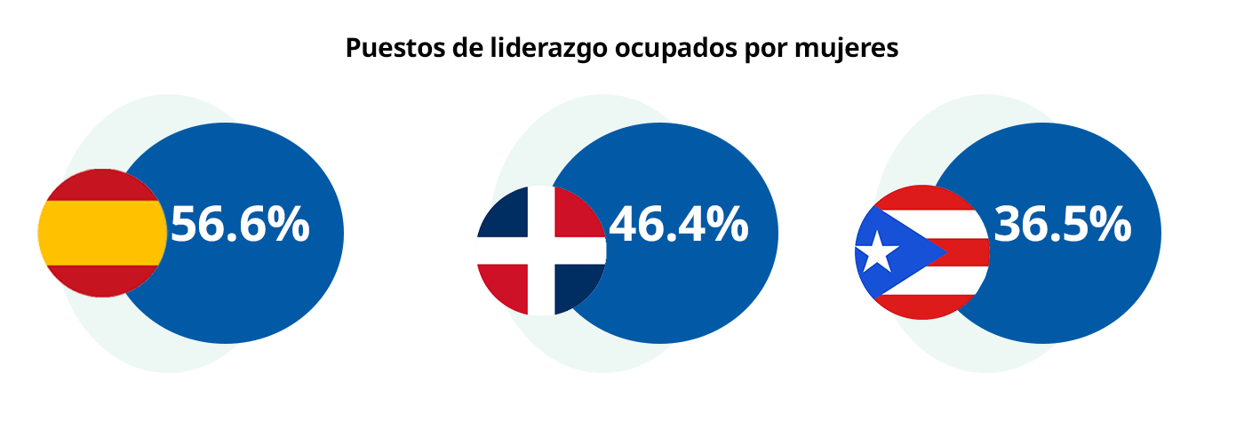 Infografía sobre liderazgo femenino: España 48 %, República Dominicana 47 %, Puerto Rico 37 %.